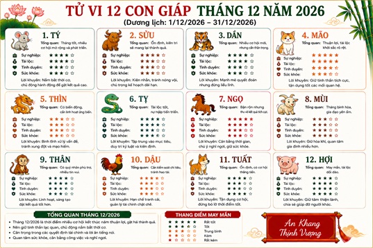 Xem chi tiết tử vi tháng 12/2026 của 12 con giáp: xem Tài lộc, Tình duyên ra sao?